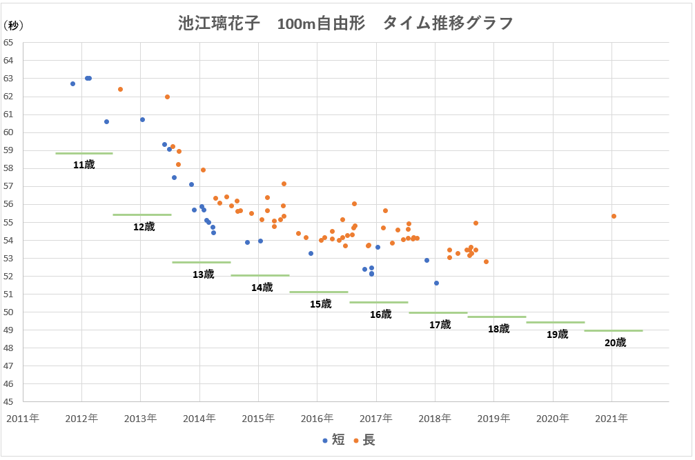 池江璃花子100m自由形タイム推移グラフ