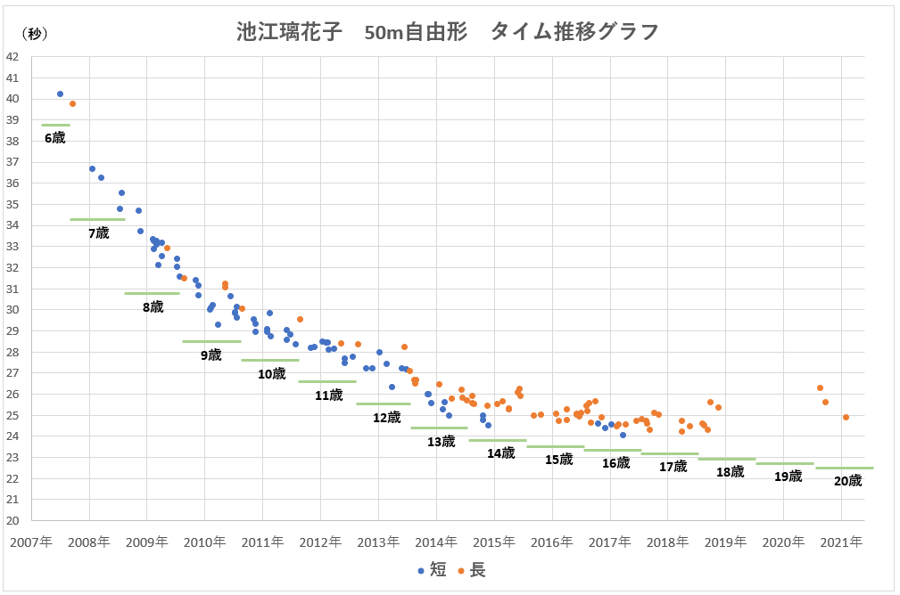 池江璃花子50m自由形タイム推移グラフ